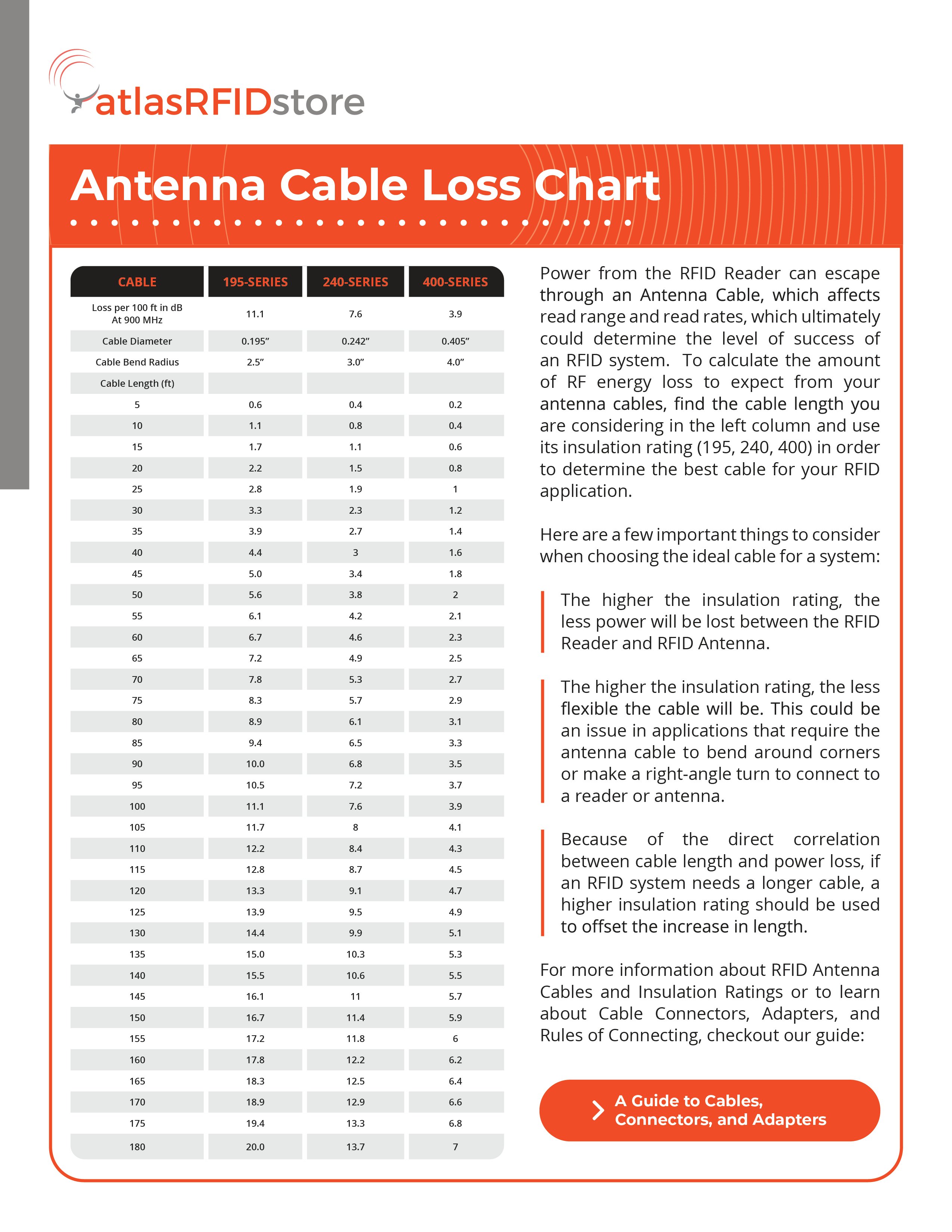 Antenna Cable Loss Chart